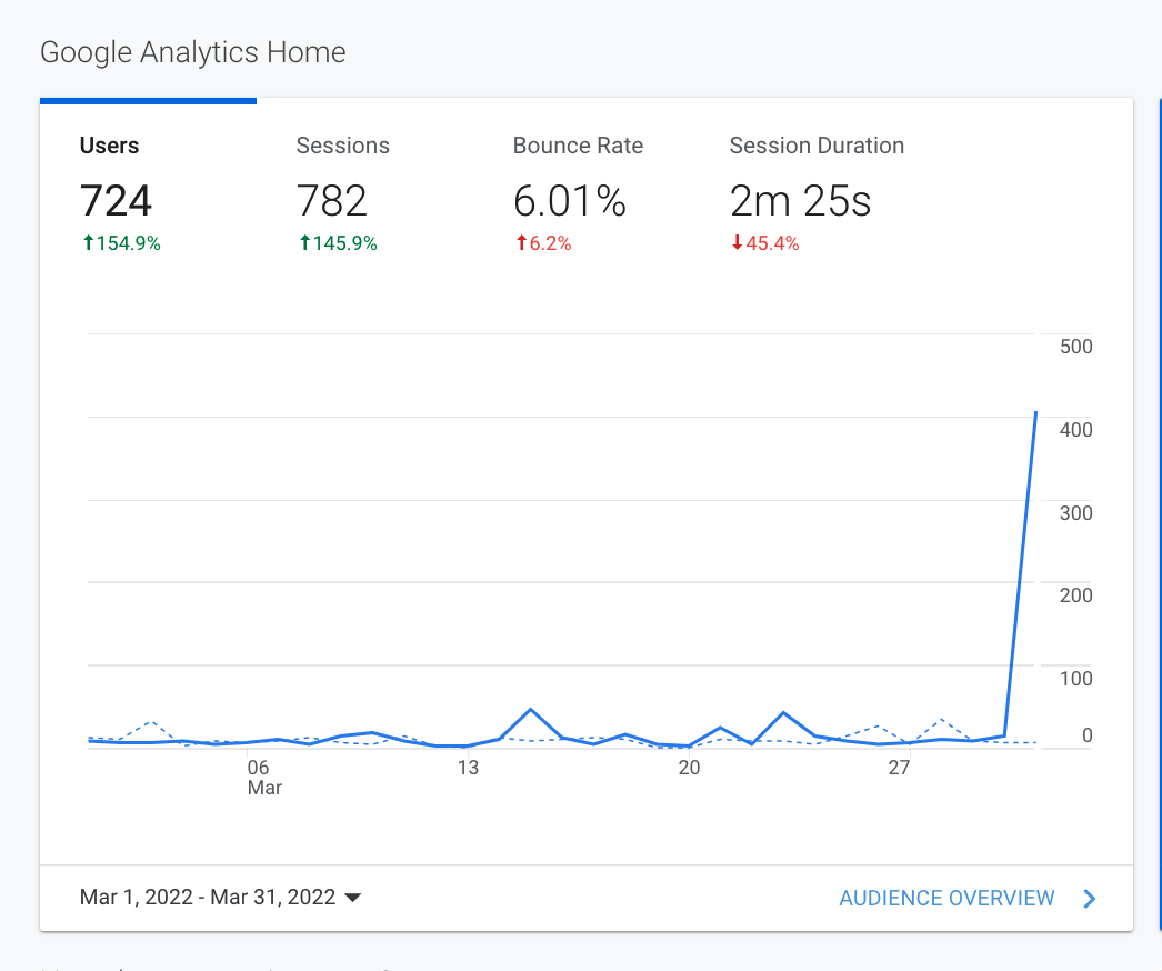 Google Analytics Home dashboard with metrics and a blue line chart showing a late spike.