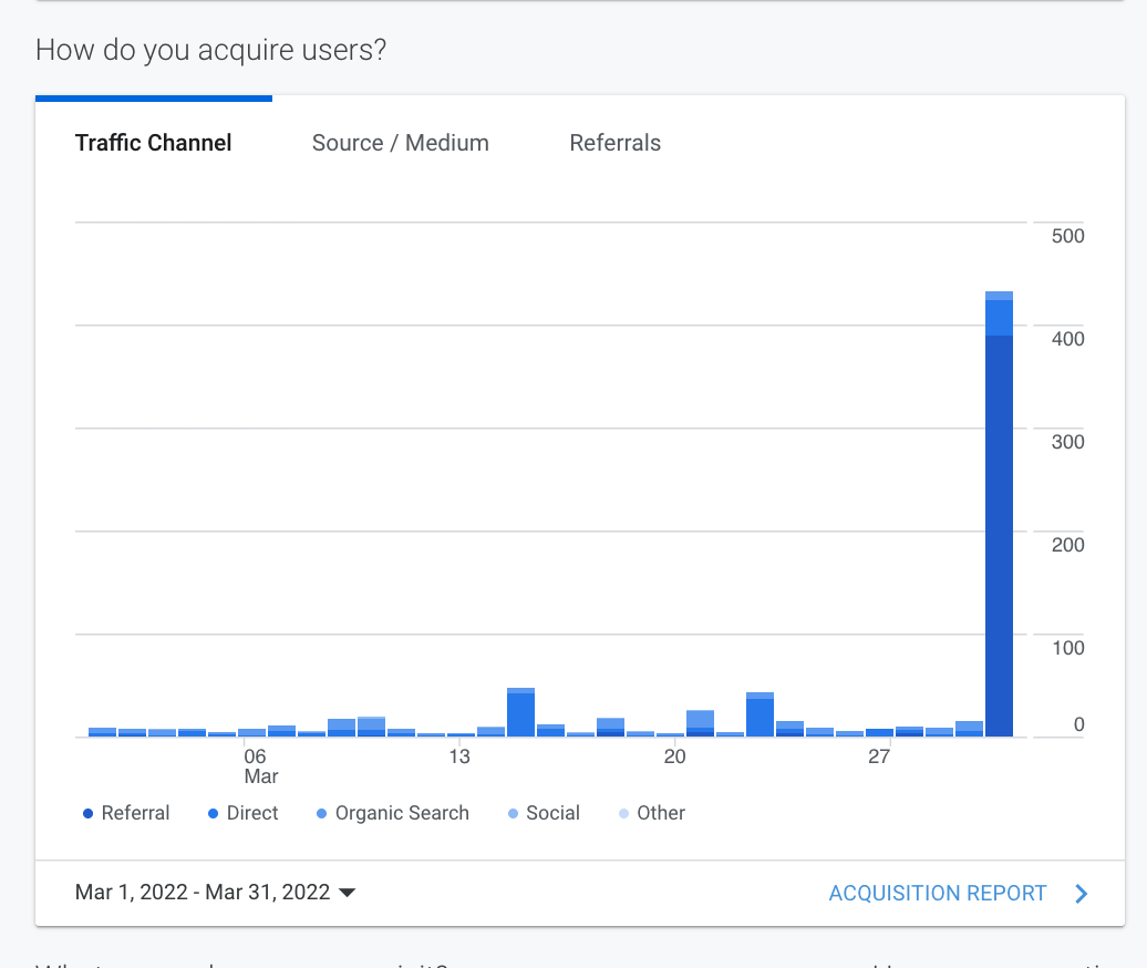 Blue bar chart analytics dashboard with mostly low values and one tall spike on the far right
