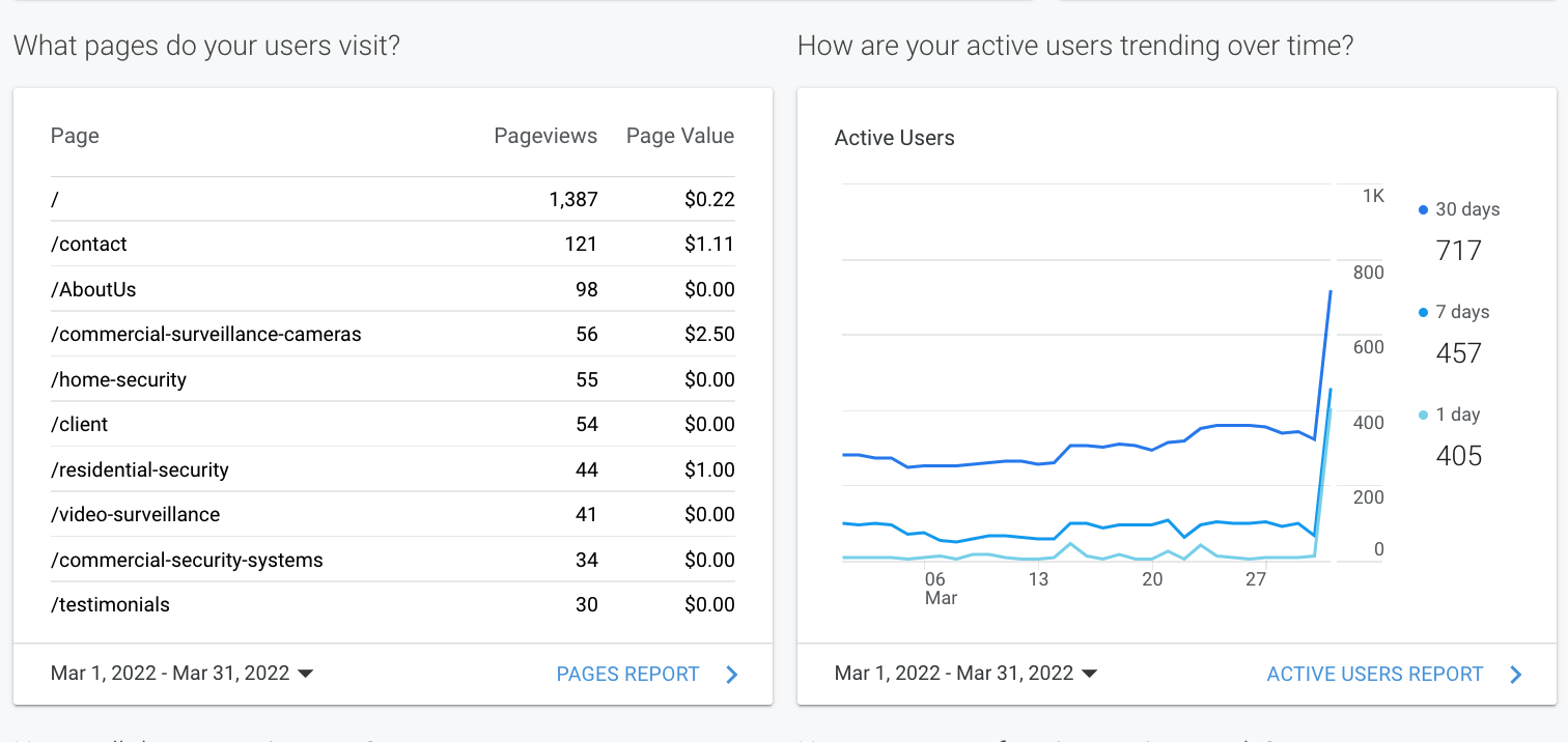 Analytics dashboard with a table and blue line chart showing a sharp upward spike