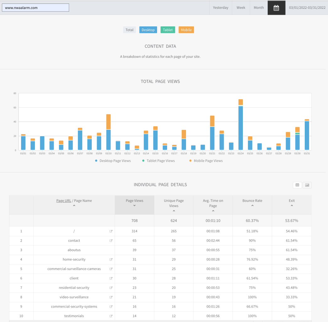 Analytics dashboard with blue and orange bar chart above a data table of monthly metrics