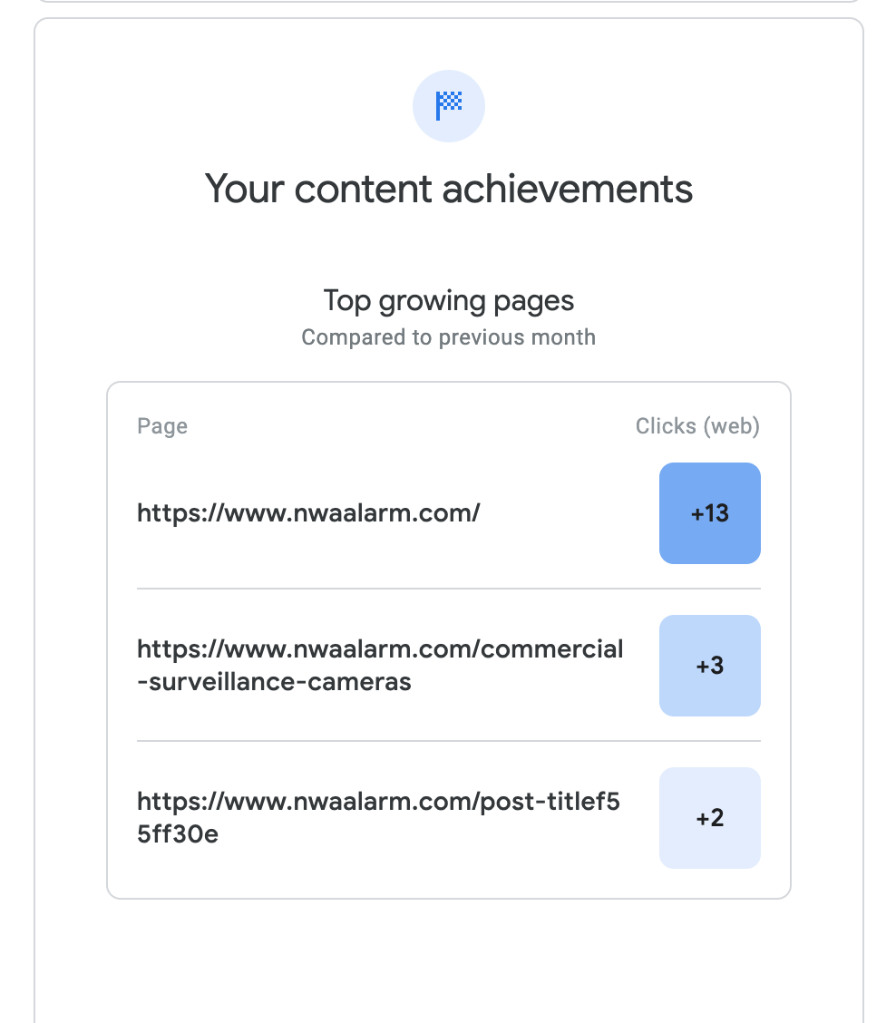 Analytics dashboard showing “Your content achievements” and top growing pages with blue +13, +3, and +2 labels
