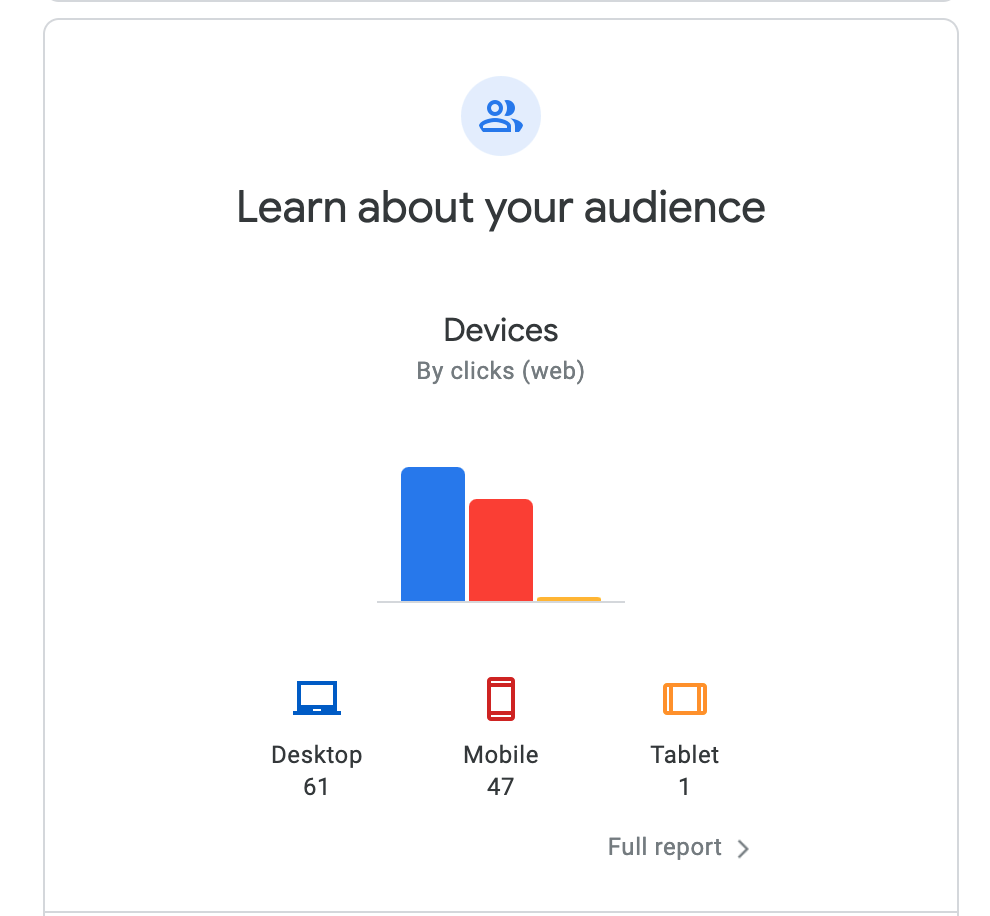 Audience analytics card showing device clicks: desktop 61, mobile 47, tablet 1, with blue, red, and orange bars