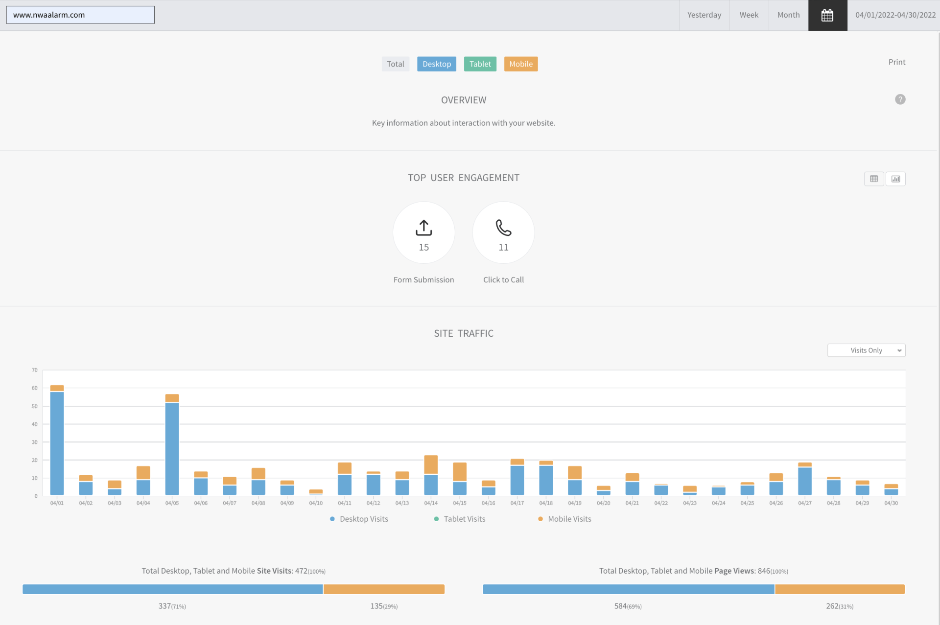 Analytics dashboard with summary cards and a blue-orange bar chart across the bottom.