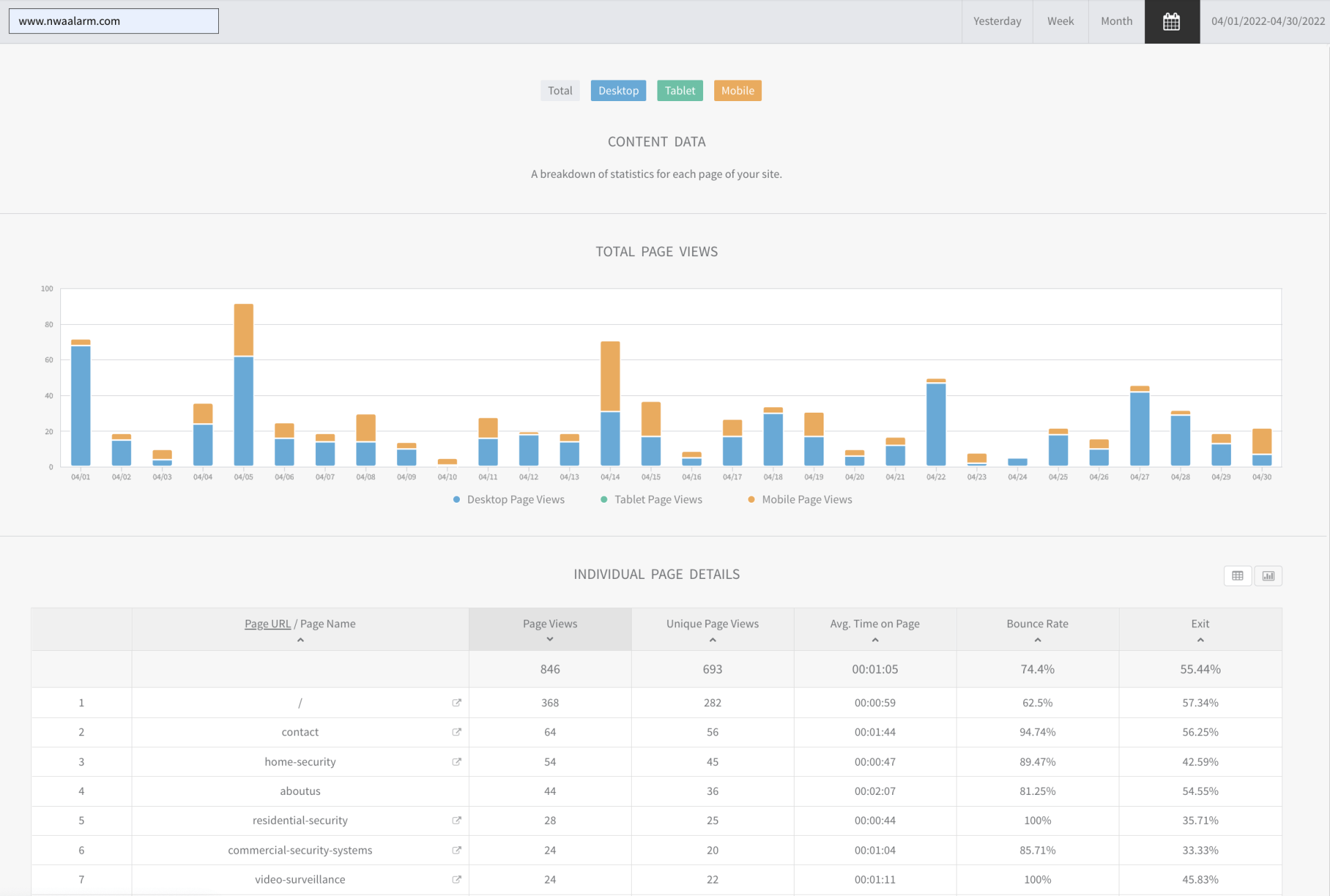 Analytics dashboard with blue and orange bar chart above a data table