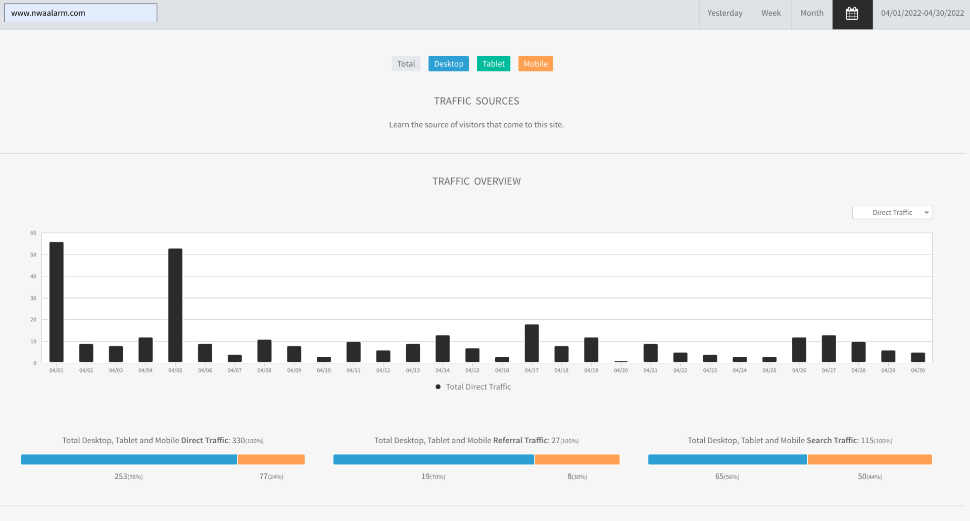 Dashboard with black bar chart across the center and colored summary cards above and below.