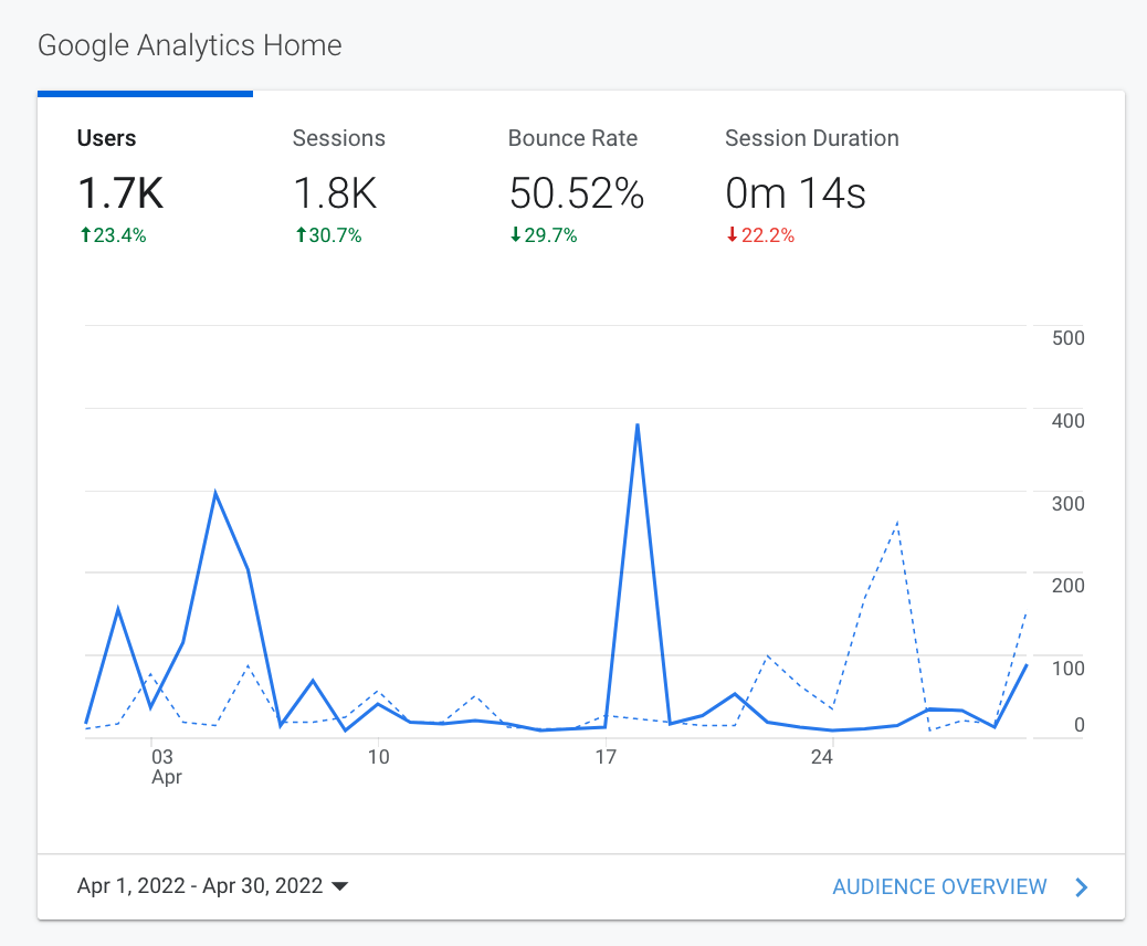 Google Analytics dashboard showing traffic metrics and a line chart with blue spikes over time