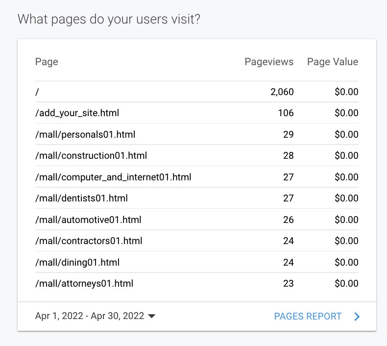 Analytics table showing page views and page value for top site pages, with the home page leading.