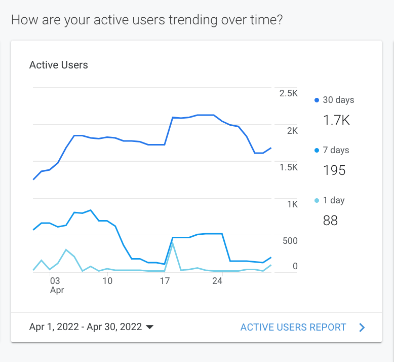 Active Users line chart showing two blue trends over April 7–30, 2024, with “ACTIVE USERS REPORT” footer.