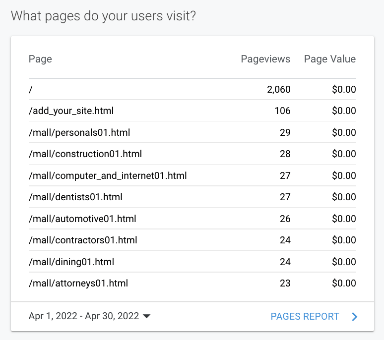 Analytics table showing top pages visited, with page views and page value columns.
