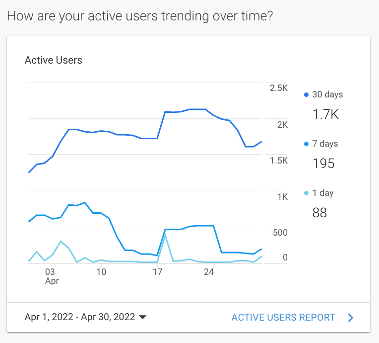 Analytics dashboard showing active users trend lines over time, with blue line charts and date range Apr 1–30, 2022.
