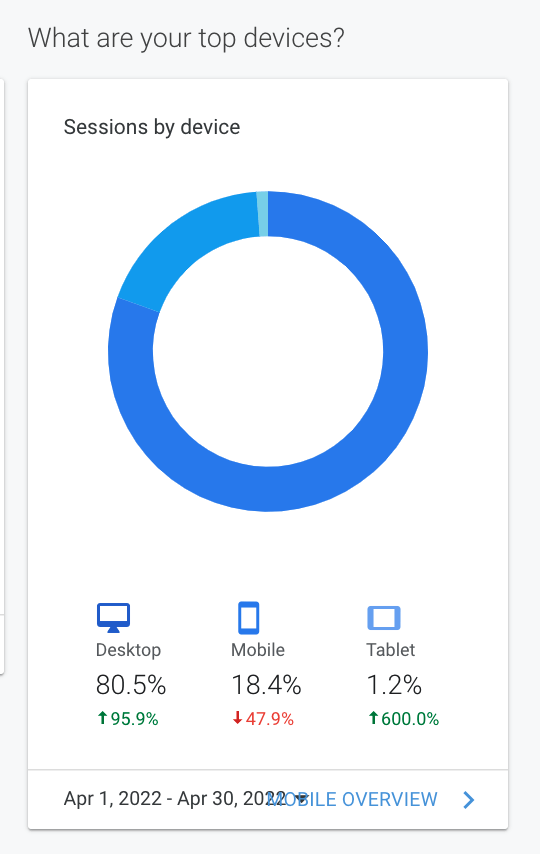 Donut chart of device usage: desktop 80.5%, mobile 16.4%, tablet 1.2%