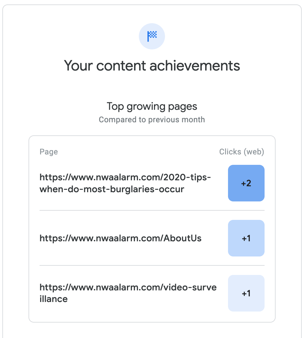 Analytics card showing “Your content achievements” with top growing pages and blue click count badges.