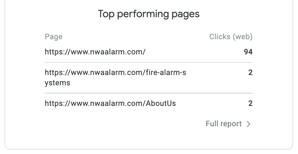 Analytics card showing “Top performing pages” with URLs and click counts.