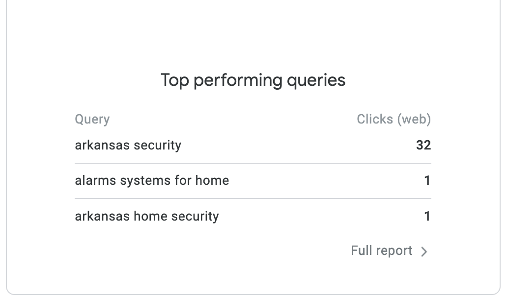Analytics widget showing top performing queries, with “arkansas security” at 32 clicks and two one-click queries.