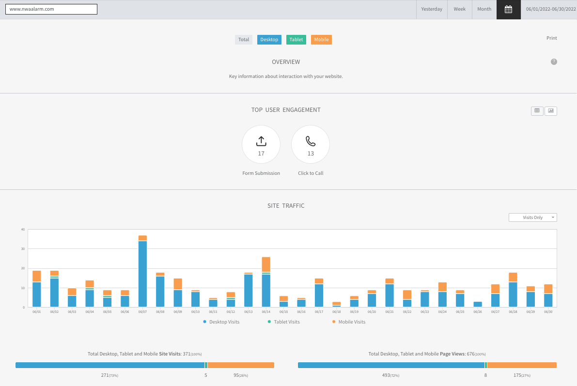 Analytics dashboard with blue and orange bar charts and summary metrics on a white interface