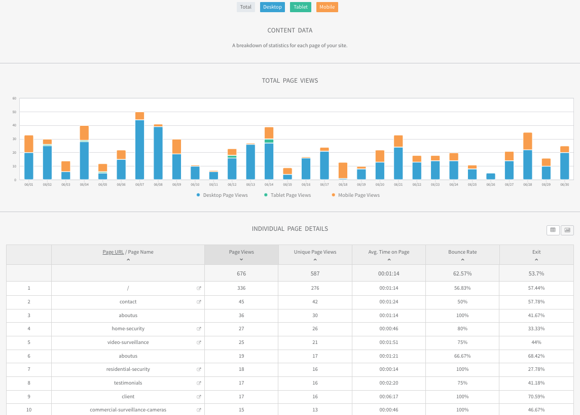 Analytics dashboard with blue and orange bar chart above a detailed data table