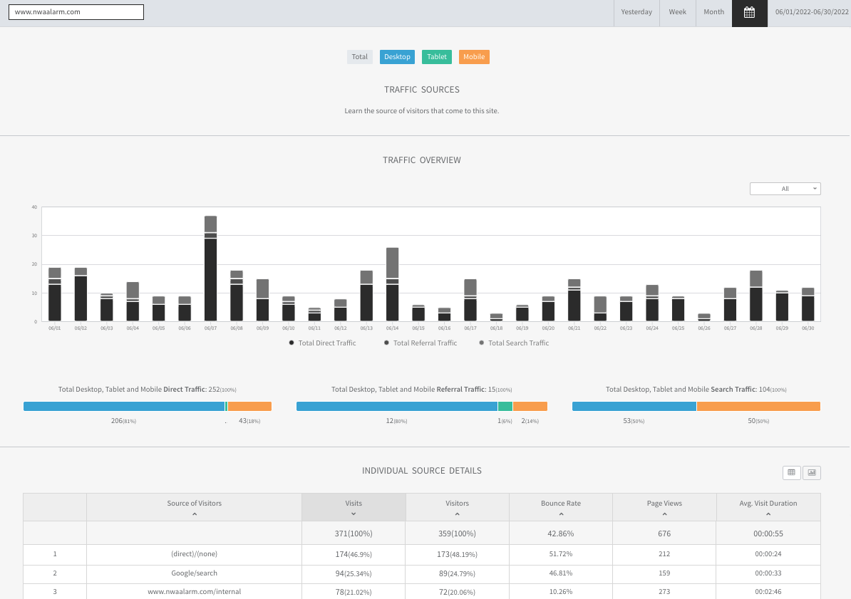 Analytics dashboard with bar chart, status tabs, and data table below