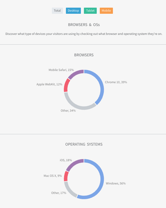Dashboard with donut charts in blue, gray, and pink, plus colored status tabs at the top