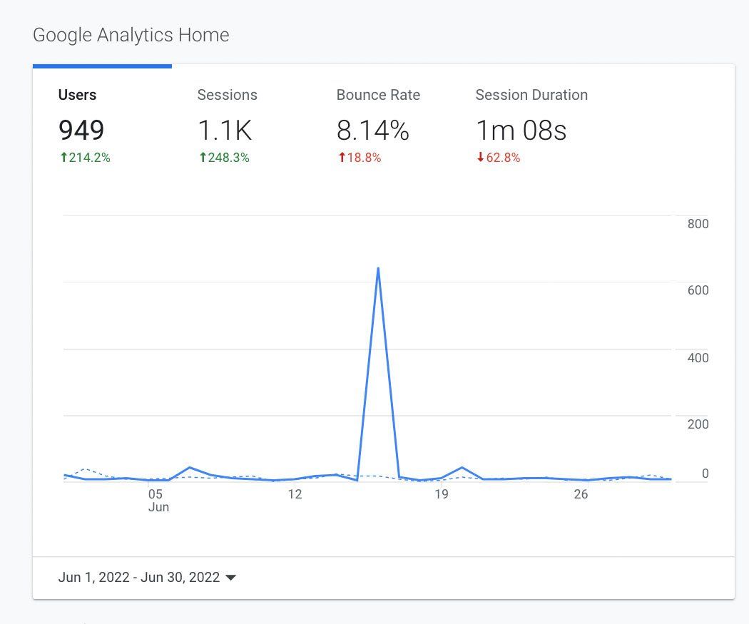 Analytics dashboard with a blue line chart showing one sharp traffic spike and summary metrics at top.