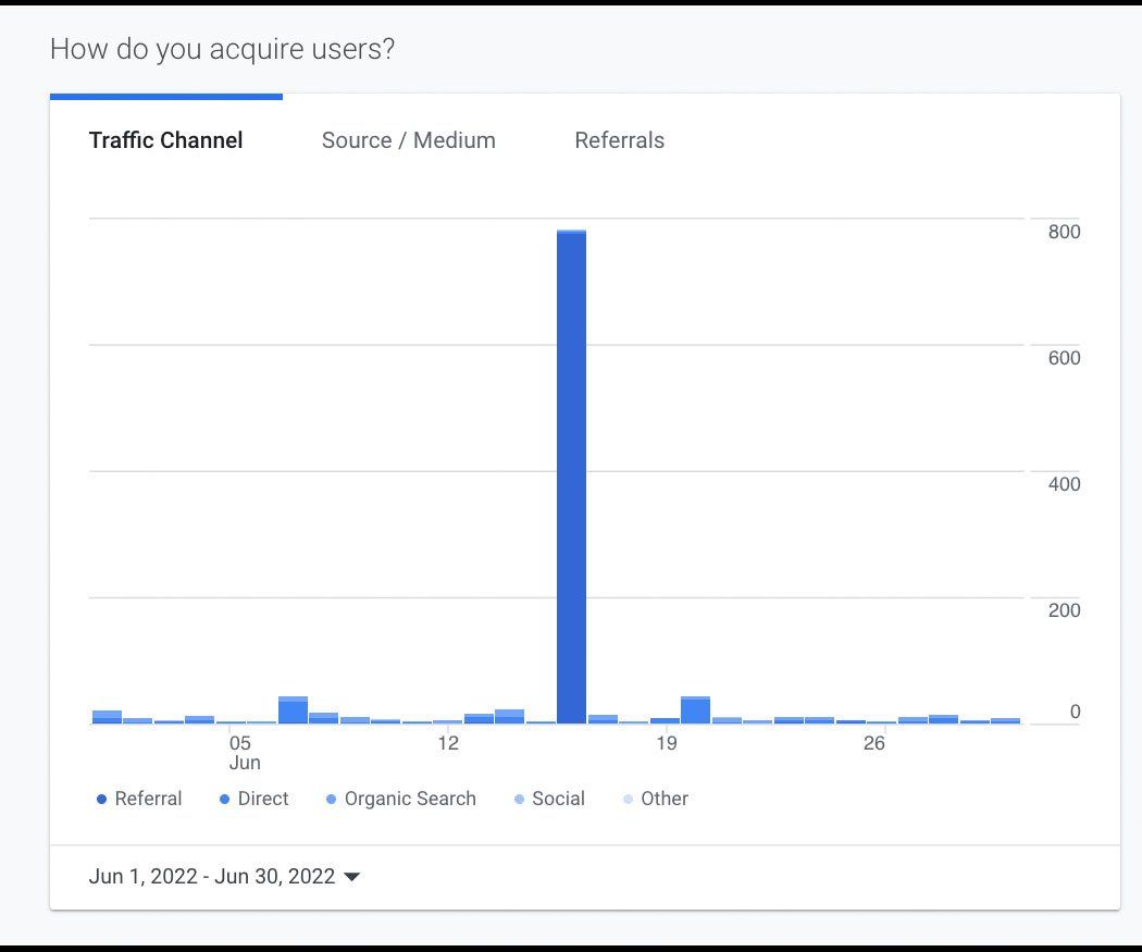Blue bar chart with one tall spike and smaller bars across the timeline.