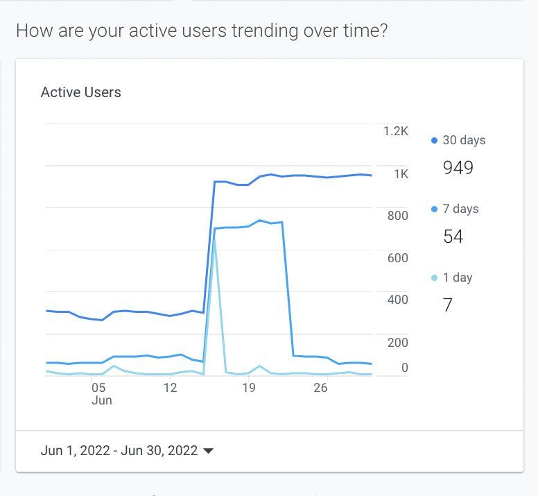 Line chart of active users over June 1–30, 2022, with a sharp midmonth spike and a 30-day total of 949.