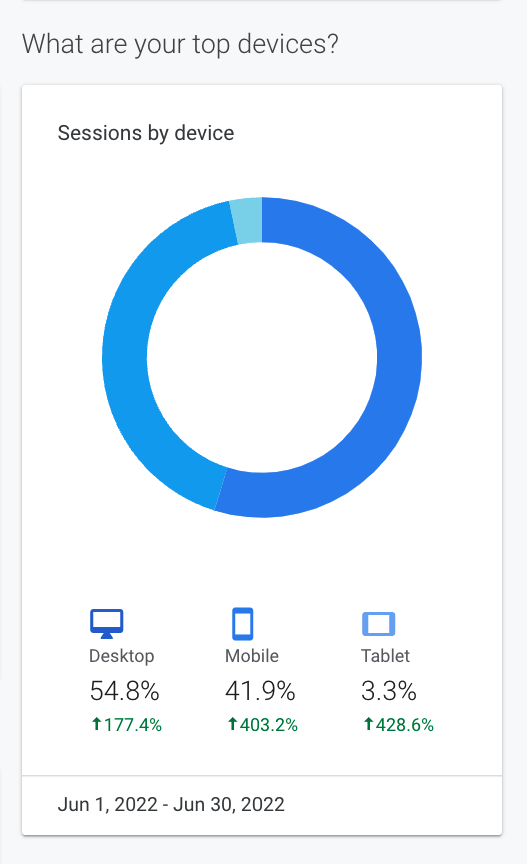 Donut chart of sessions by device: desktop 54.8%, mobile 41.9%, tablet 3.3%.