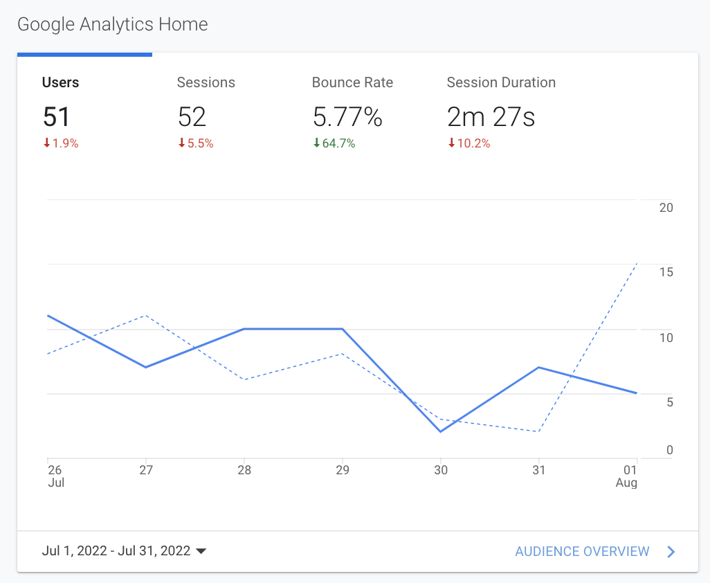 Google Analytics dashboard showing 51 users, 52 sessions, 5.77% bounce rate, and a blue line chart