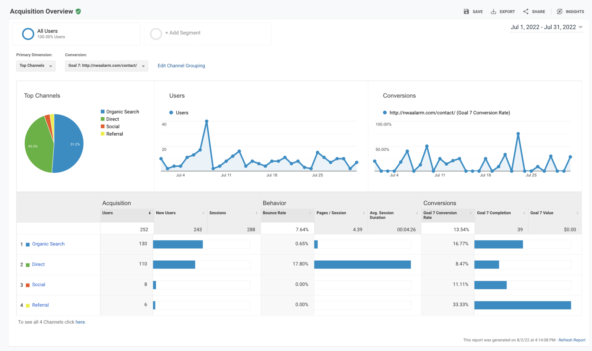 Dashboard analytics with pie chart, line graphs, and bar charts on a white interface