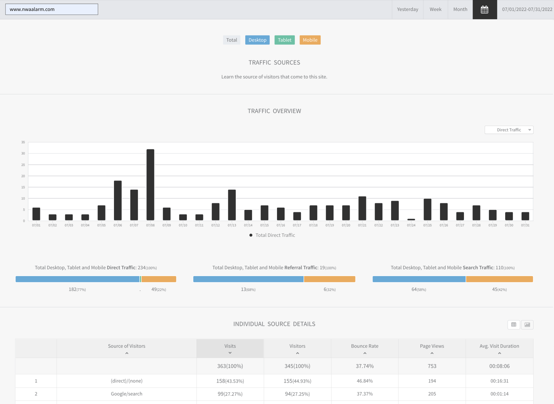 Analytics dashboard with bar chart and summary tables showing monthly metrics and trends
