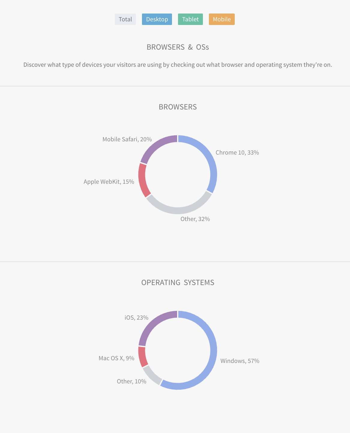 Dashboard with two donut charts in blue and red on a white background, labeled summary and breakdown.