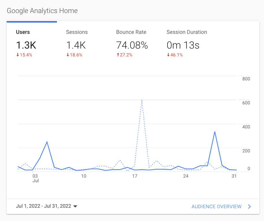 Google Analytics dashboard showing a blue line chart with traffic metrics and spikes over time