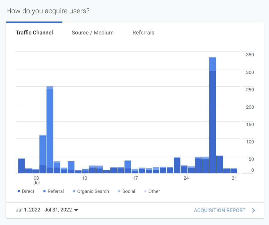 Blue bar chart showing traffic spikes over time, with tabs and a date axis.