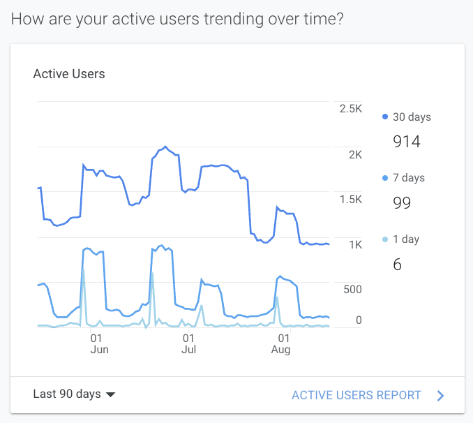 Line chart dashboard of active users over time, with blue trend lines and recent drops.