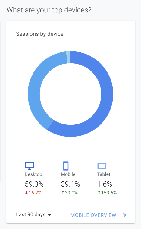 Analytics dashboard showing “Sessions by device” donut chart with desktop, mobile, and tablet breakdown.