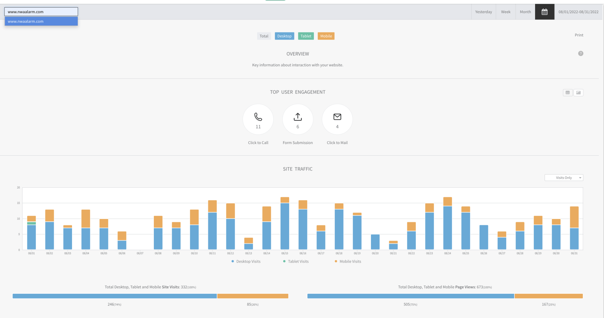 Analytics dashboard with blue and orange bar charts, summary cards, and a top navigation bar