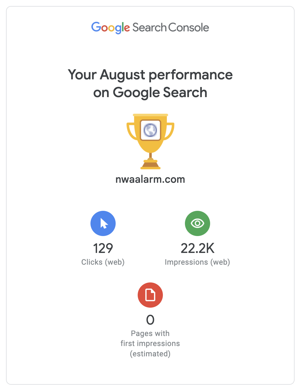 Google Search Console summary for august: 129 clicks, 22.2K impressions, 0 pages with top results