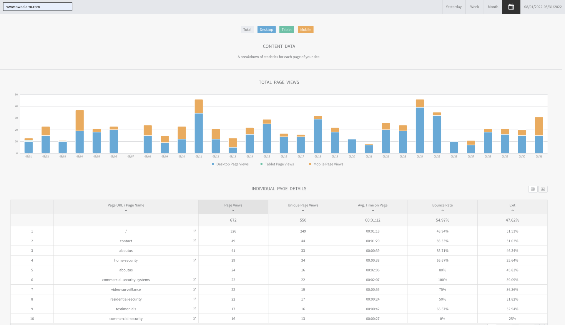 Analytics dashboard with blue and orange bar chart above a data table of metrics.