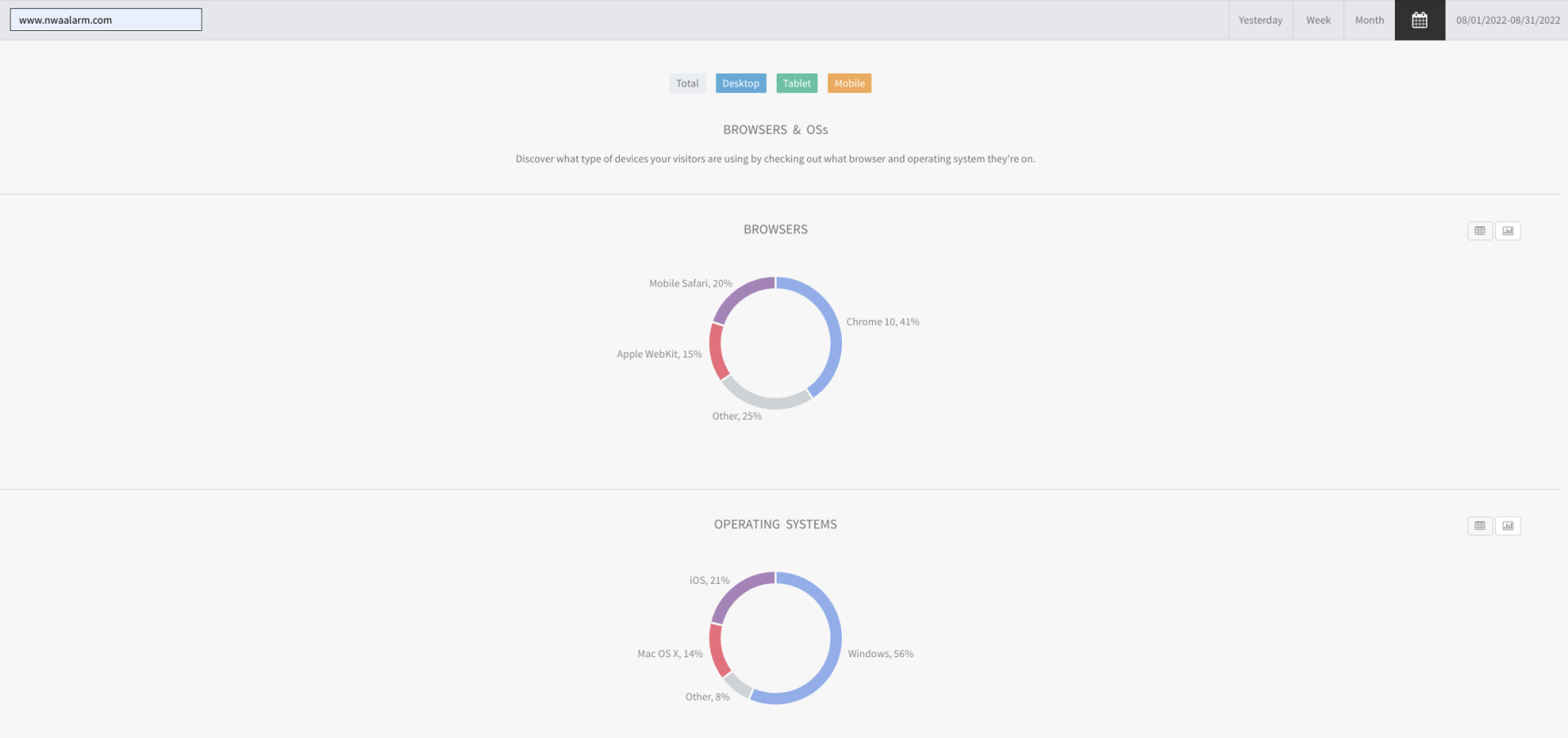 Analytics dashboard with two blue-red donut charts and summary metrics on a white page