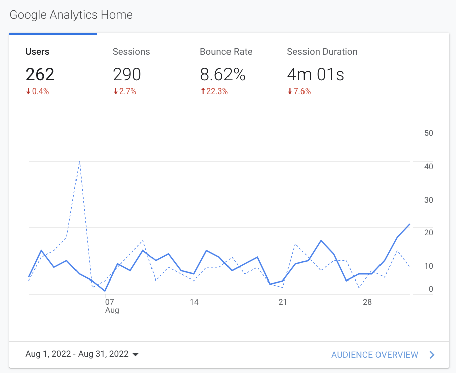 Google Analytics dashboard showing users, sessions, bounce rate, and session duration line chart