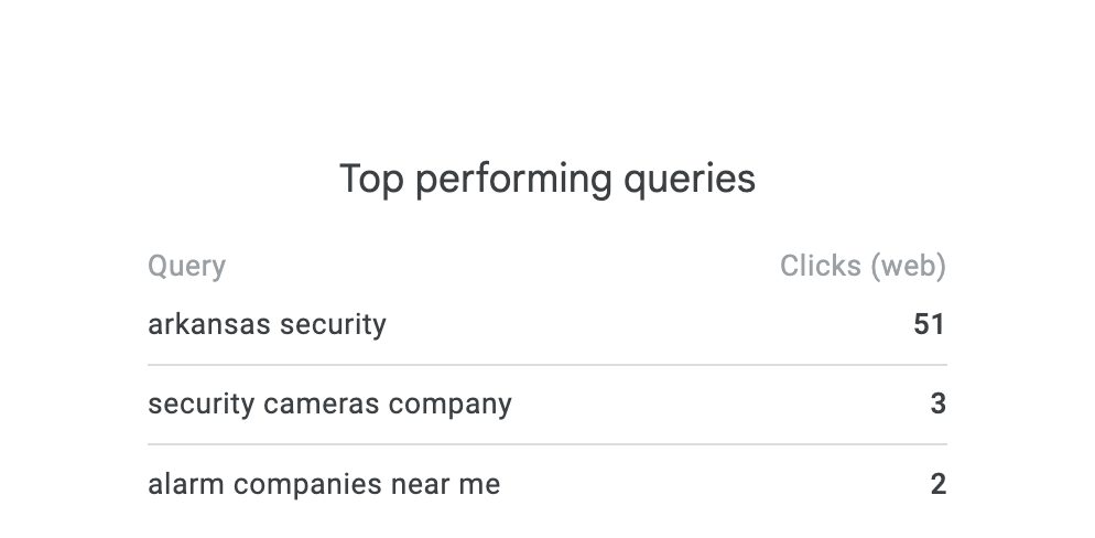 Top performing queries table showing “arkansas security” with 51 clicks, then “security cameras company” and “alarm companies near me.”