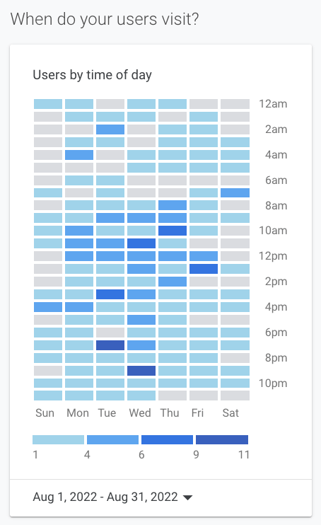 Heatmap of user visits by day and time, with blue intensity showing peak hours.