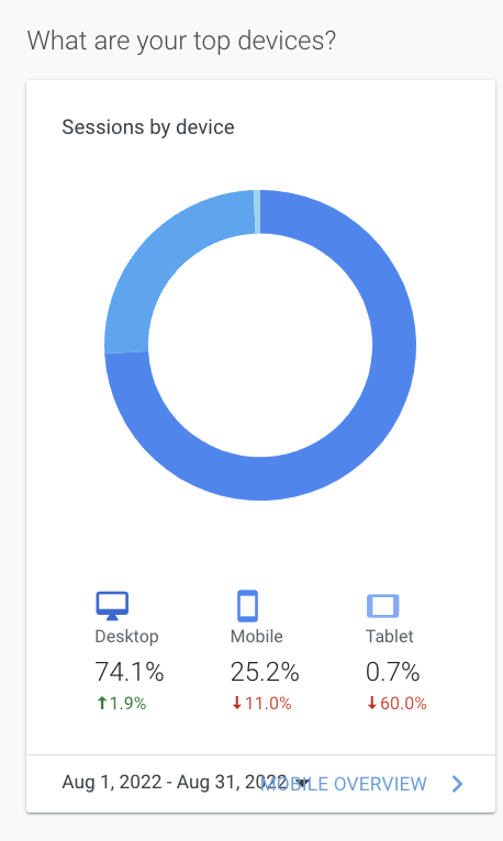 Analytics donut chart showing desktop 74.1%, mobile 25.2%, tablet 0.7% with blue segments