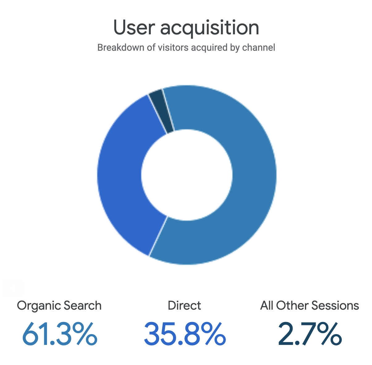 User acquisition donut chart: Organic Search 61.3%, Direct 35.8%, All Other Sessions 2.7%.