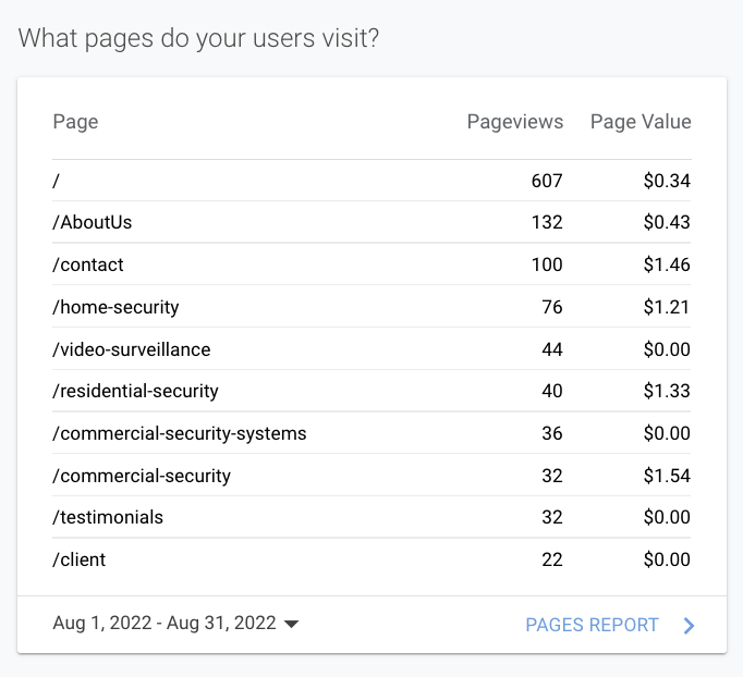 Analytics table of page visits and values, listing top website pages from Aug. 1–31, 2022.