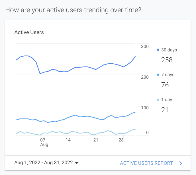 Analytics dashboard showing active users trends over time with blue line charts and counts.