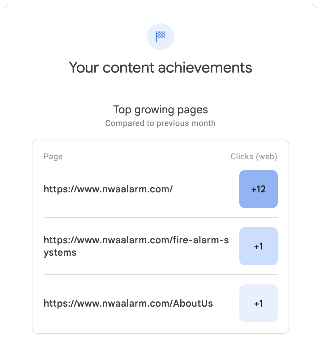 Analytics card showing “Your content achievements” with top growing pages and click gains (+12, +1, +1).