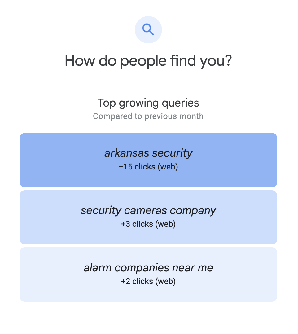 Search analytics screen titled “How do people find you?” with three blue query cards and click counts.