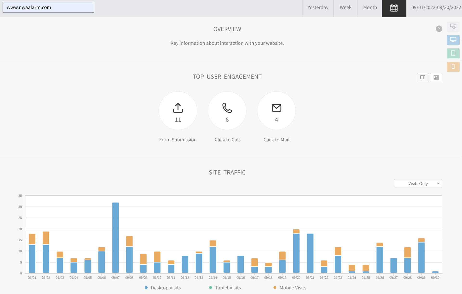 Dashboard showing top caller data and a blue/orange bar chart of monthly activity.