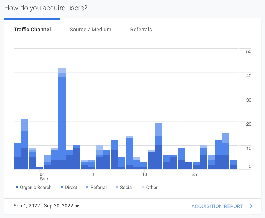 Blue bar chart of traffic by channel over time, with a few spikes and date labels along the bottom