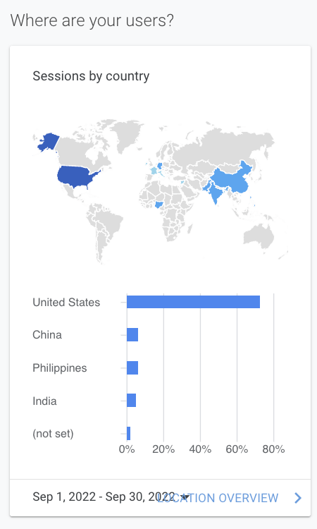 “Where are your users?” analytics card showing a world map and bar chart of sessions by country.